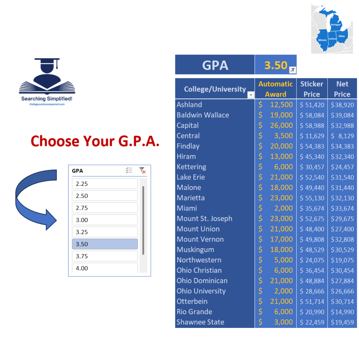 Example of the GPA Sorter: at a 3.50 GPA, each Ohio college's automatic merit award, sticker price and net price