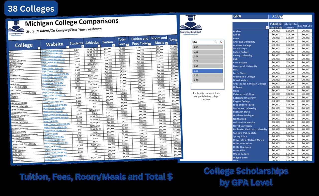 Michigan college comparison spreadsheet preview — tuition, fees, room and board, and scholarships by GPA